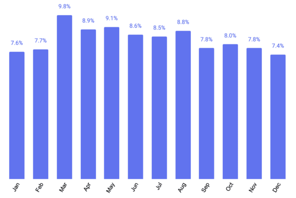 Bar chart showing monthly distribution of annual patient collections across Cedar clients